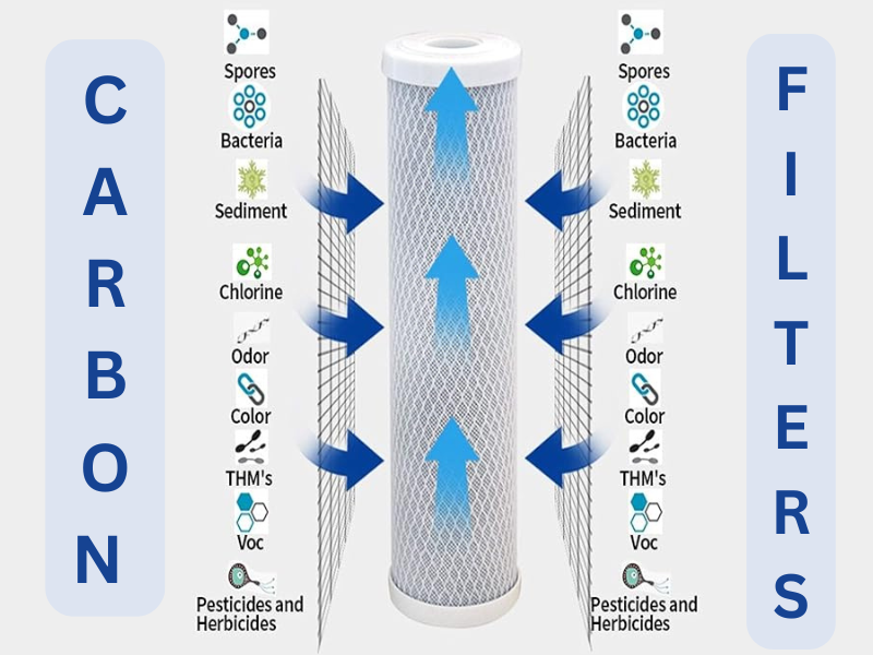 activated carbon block filters diagram