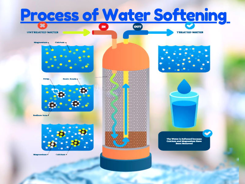 diagram of water softening process